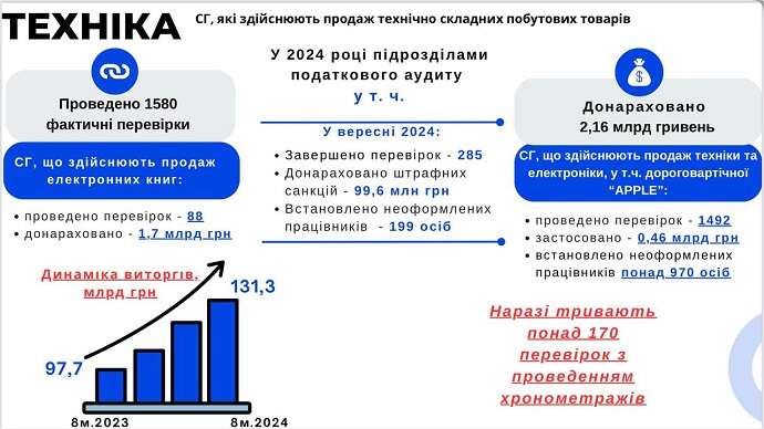 Продавцям електроніки після перевірок донарахували понад 2 мільярди податків