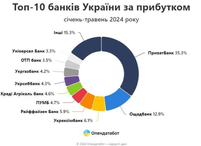 Доходи банків цьогоріч зросли на 27%: десятка найбільш прибуткових