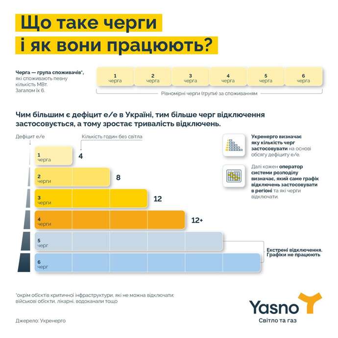 Графіки відключення світла у п'ятницю: найбільші обмеження будуть ввечері