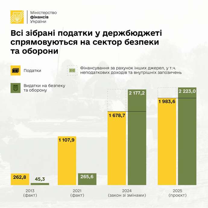 У Мінфіні пояснили важливість історичного підвищення податків: грошей недостатньо