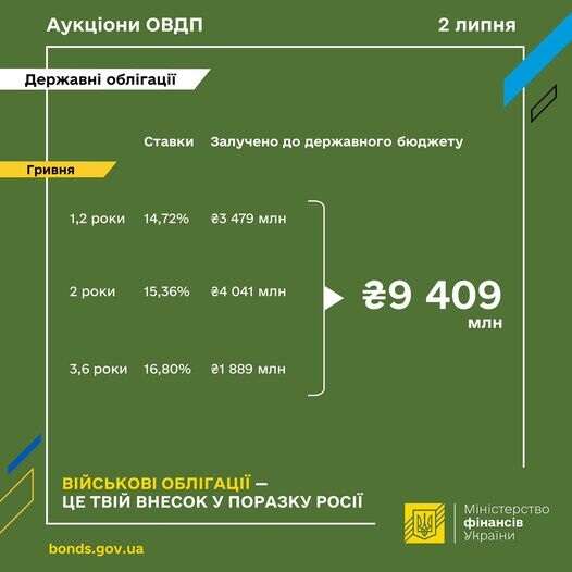 Мінфін залучив понад 9 мільярдів від розміщення ОВДП