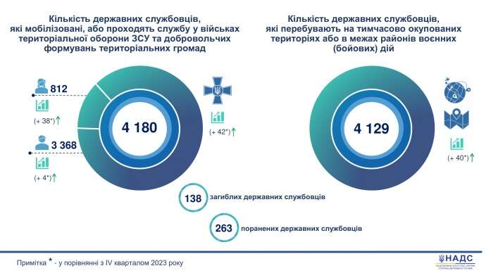 В Україні нарахували 160 тисяч держслужбовців, мобілізовано – 2,5%