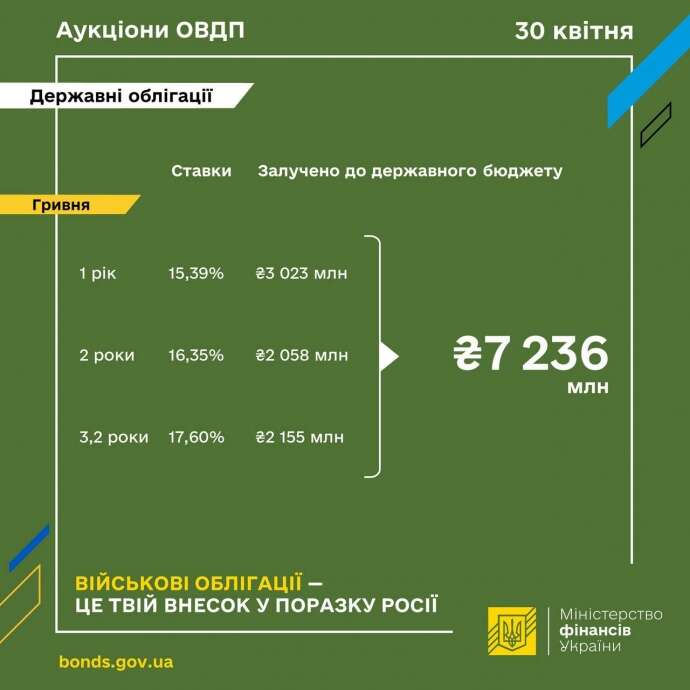 Мінфін залучив 7,2 мільярда від продажу облігацій, знизивши ставки