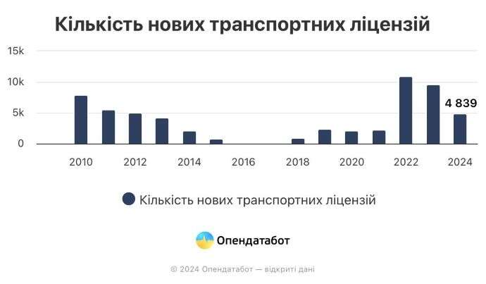 В Україні кожна 4 транспортна ліцензія недійсна: популярні категорії