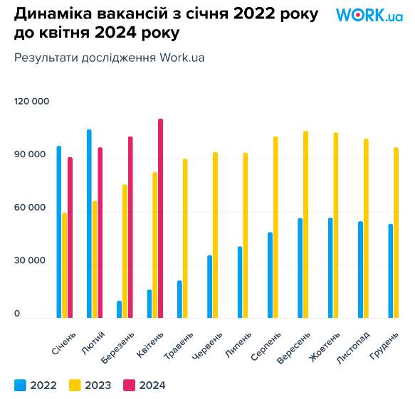 Ринку праці бракує рук, середня зарплата не росте: хто потрібен і скільки платять