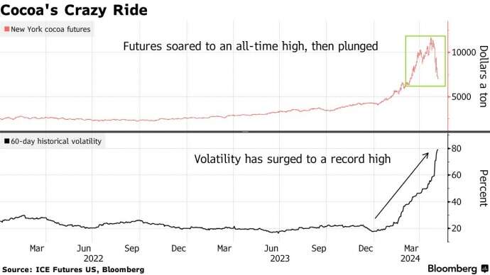 Ціни на какао обвалилися після цінових рекордів напередодні