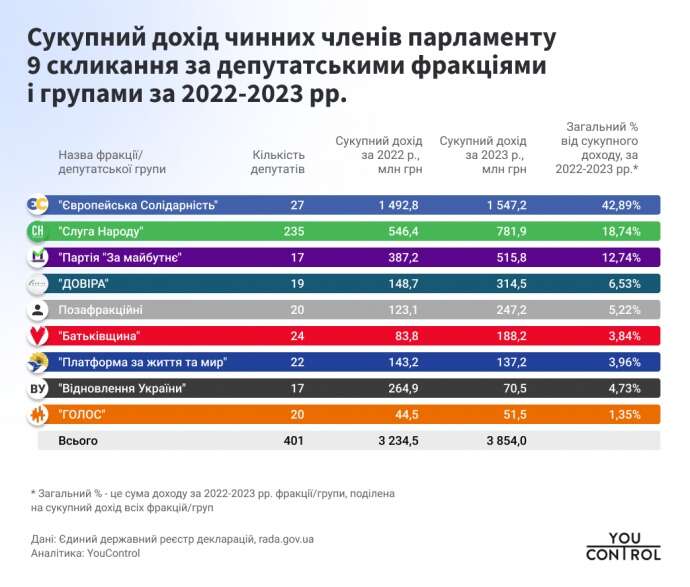 Доходи 300 нардепів у 2023 році збільшилися: хто отримав найбільше