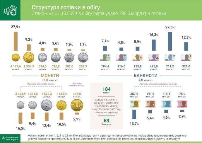 Обсяг готівки в Україні скоротився: яких банкнот стало менше