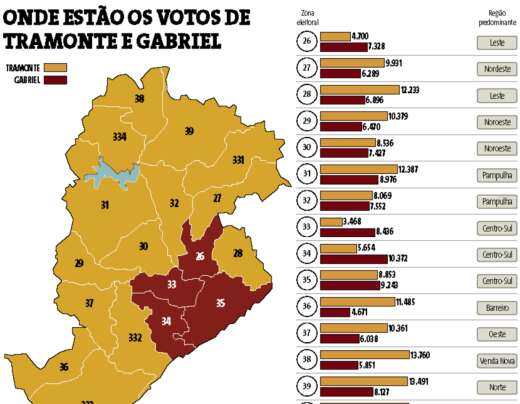 Saiba onde Engler e Fuad podem caÃ§ar os votos de Tramonte e Gabriel