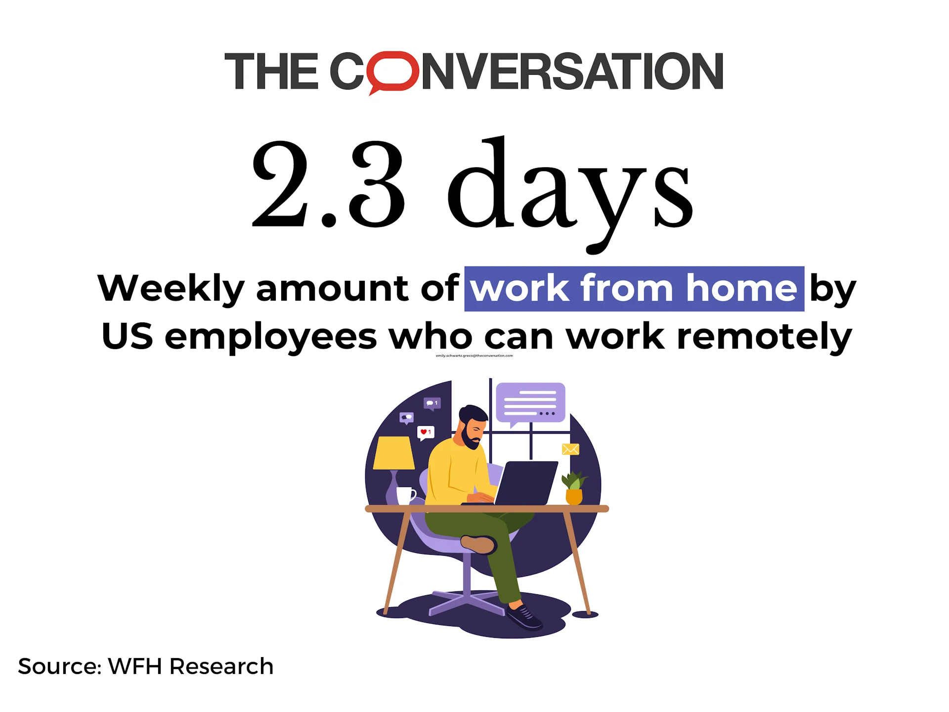 Employees at remote-friendly jobs are working from home nearly half the time