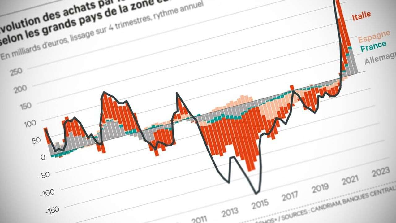 Zone euro, marché obligataire : vases communicants