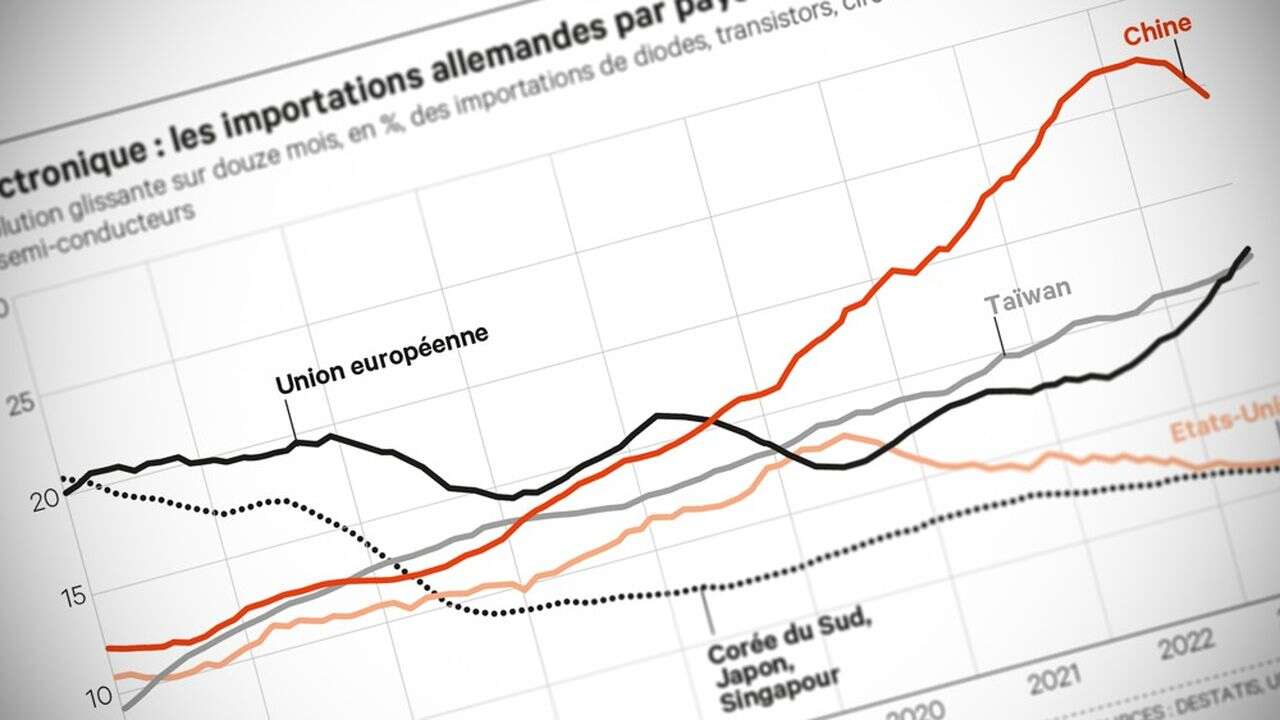 Budget, Allemagne, Chine, semi-conducteurs : Oh là là, Olaf