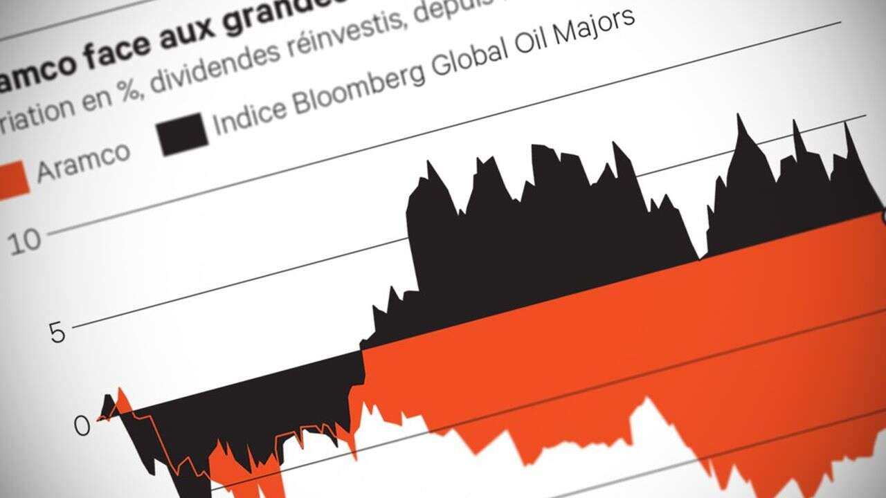 Dividendes, Aramco : Or noir et plomb doré