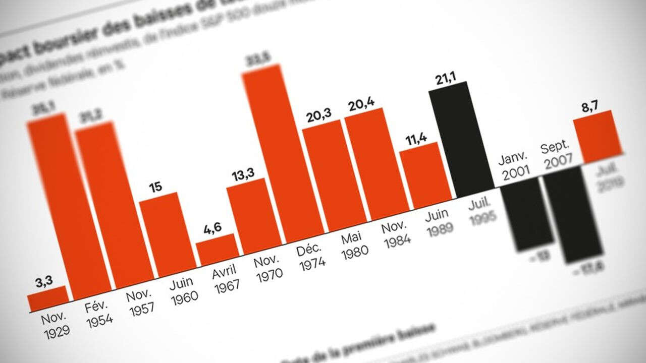 Bourse, taux d'intérêt, S&P 500 : changement de style