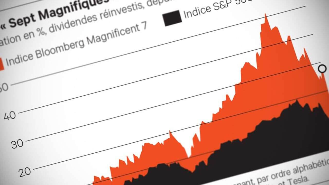 Résultats, Marchés Financiers : rebond et talon