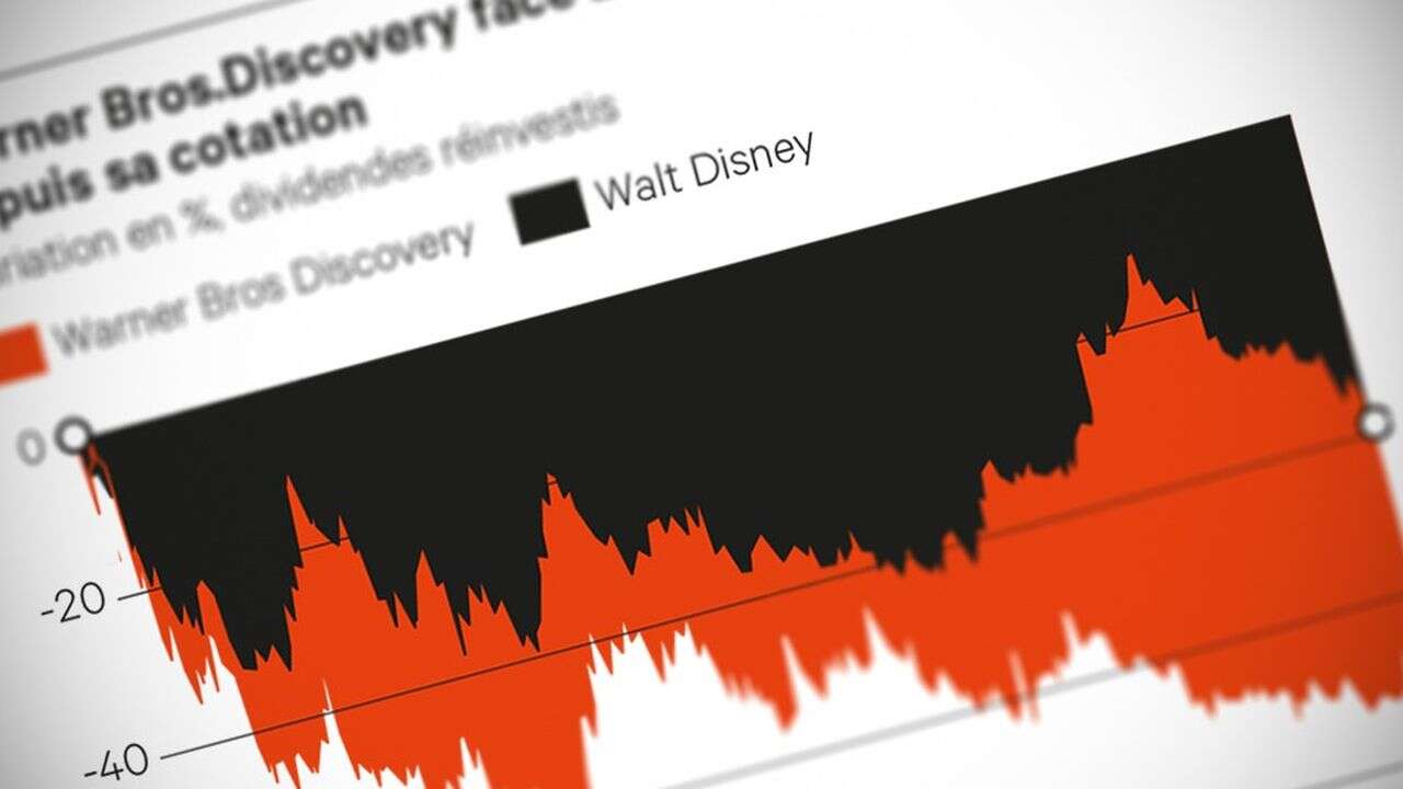 Résultats, Warner Bros Discovery : panier percé