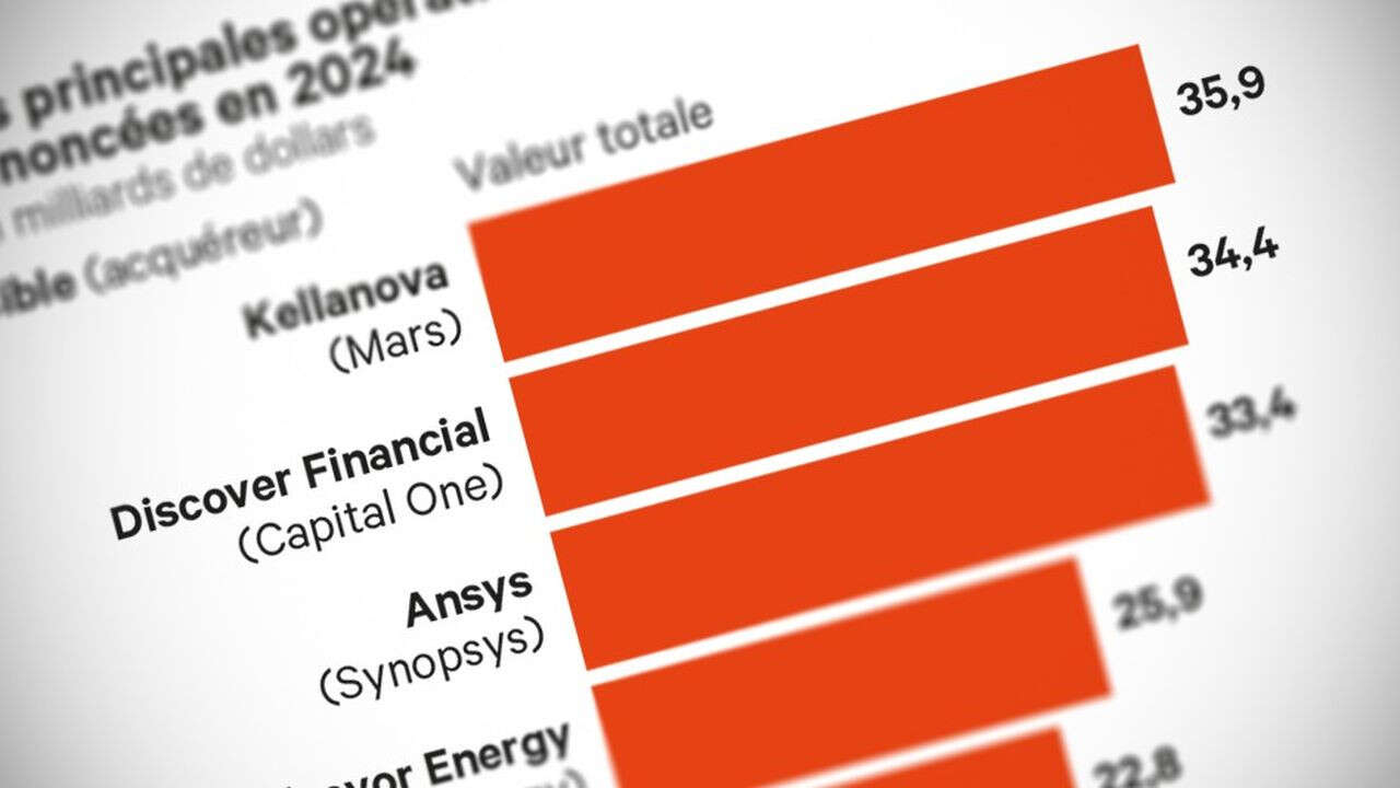 Fusions-Acquisitions, Mars, Kellanova : grosse fringale