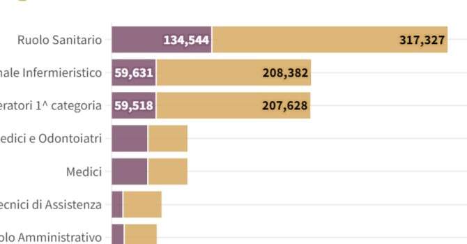 Dal 2020 al 2022 abbiamo perso medici dipendenti. E in futuro?