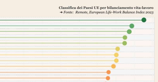 Cosa misura l'European Life-Work Balance Index?