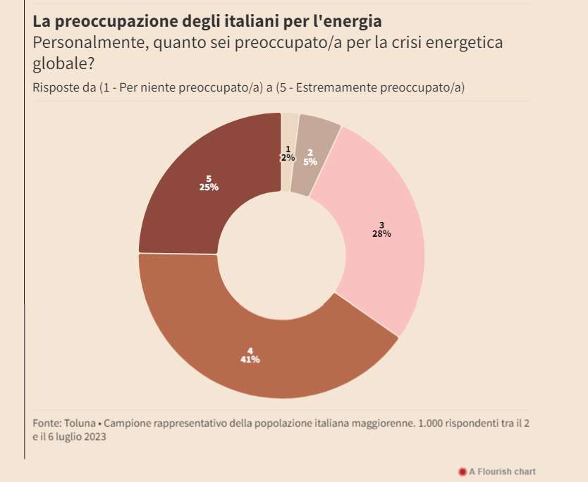 Crisi energetica, un quarto degli italiani sta valutando l’autoproduzione energetica attraverso impianti fotovoltaici