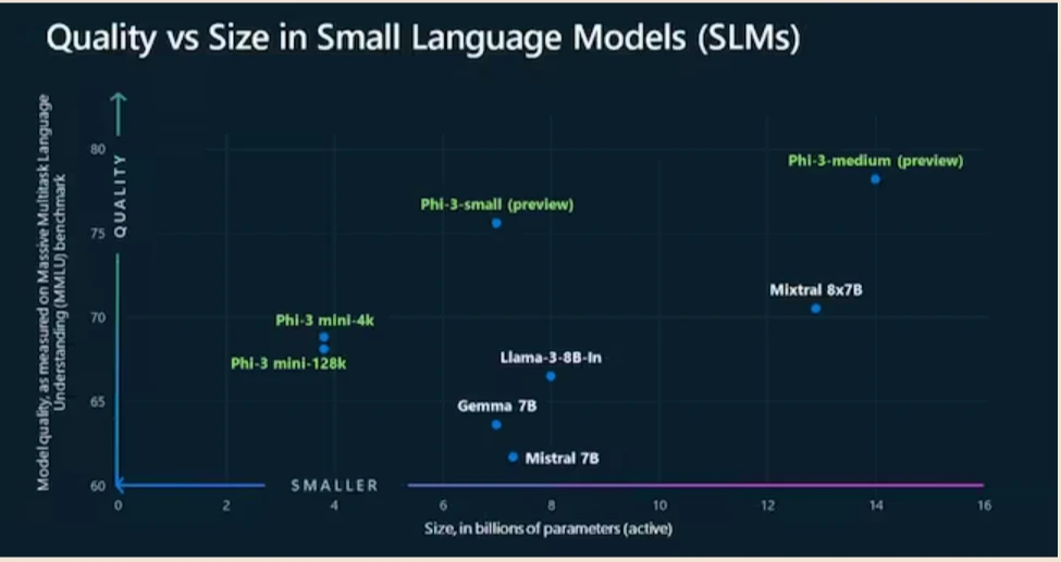 Come funziona Phi-3, il nuovo modello di Ai generativa leggero di Microsoft? #DatavizAndTools