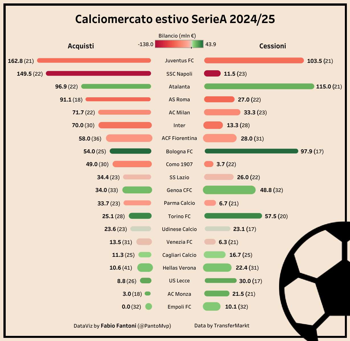 Calciomercato, chi ha speso di più (e meglio) quest’anno? I nostri voti. Prima parte