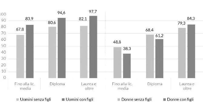 Nel 2023 65% delle donne si è licenziata per gestire i figli. Fra gli uomini siamo al 7%