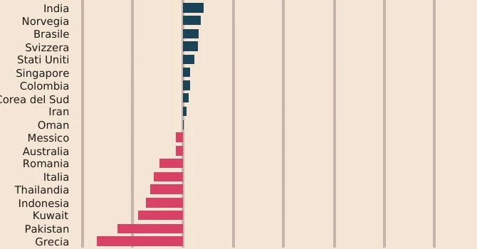 Nel 2023 le spese militari sono cresciute in tutto il mondo del 6,8%