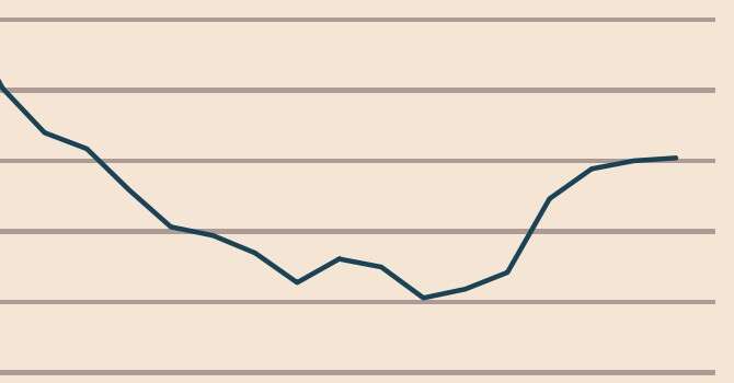 Le restrizioni all'aborto degli ultimi 20 anni negli Stati Uniti sono risultate associate a un aumento dell'11% dei bambini dati in affidamento