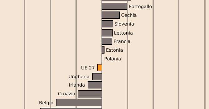 Nei primi sei mesi dell'anno i prezzi di gas ed elettricità sono calati