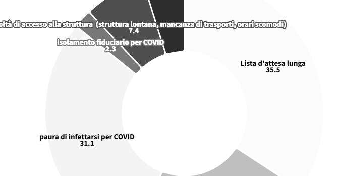 Perché gli anziani hanno rinunciato alle visite mediche?