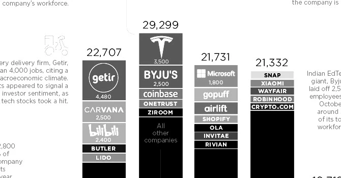 Undici mesi di scatoloni e licenziati nella Silicon Valley. A casa più di 200mila persone. In una infografica