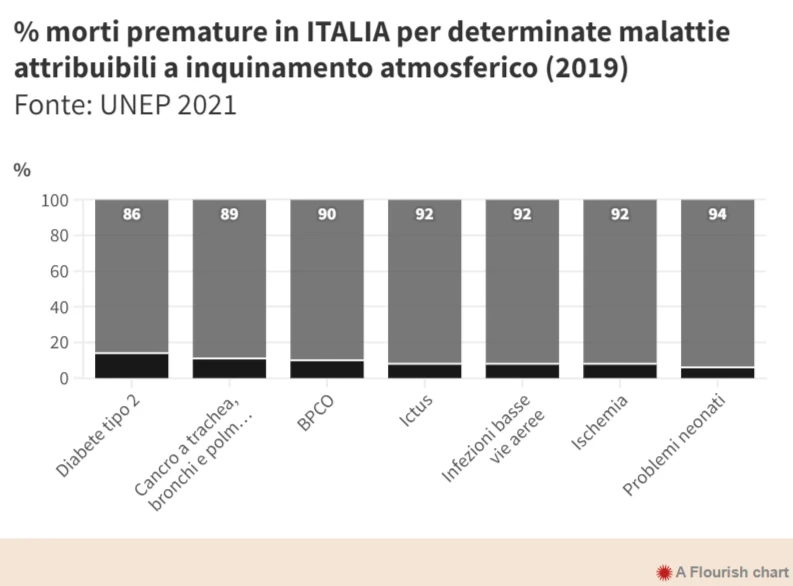 Il 14% delle morti per diabete in Italia è correlato all'inquinamento. Come stiamo reagendo?