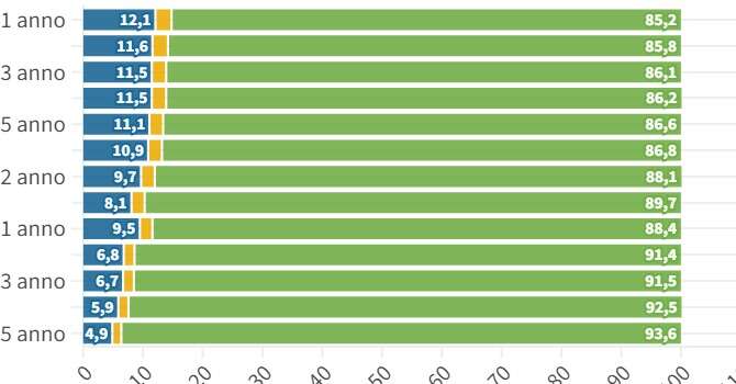 Nel complesso su 100 bambini che entrano alla scuola primaria, 85 sono di cittadinanza italiana