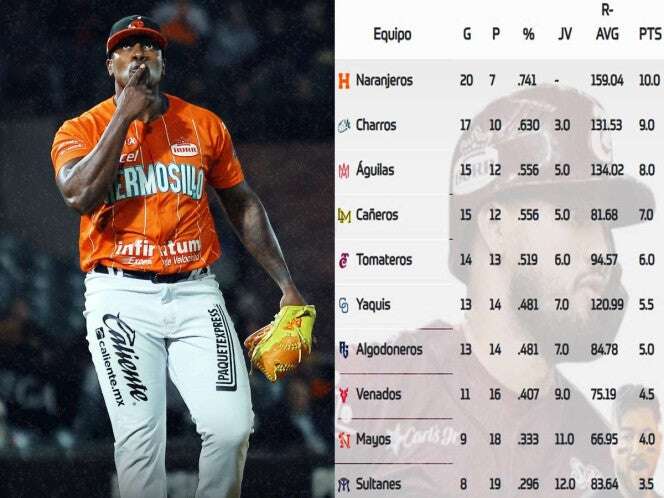 Hermosillo más líder que nunca; así va el standing en la Liga del Pacífico