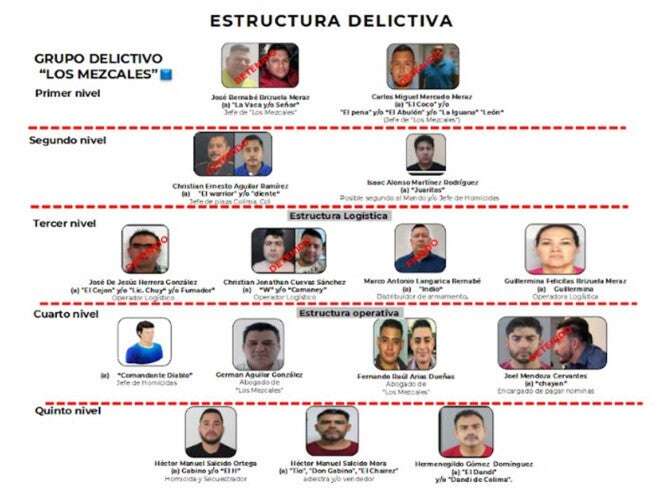 ‘Guillermina’ y dos abogados en estructura de ‘Los Mezcales’ en Colima