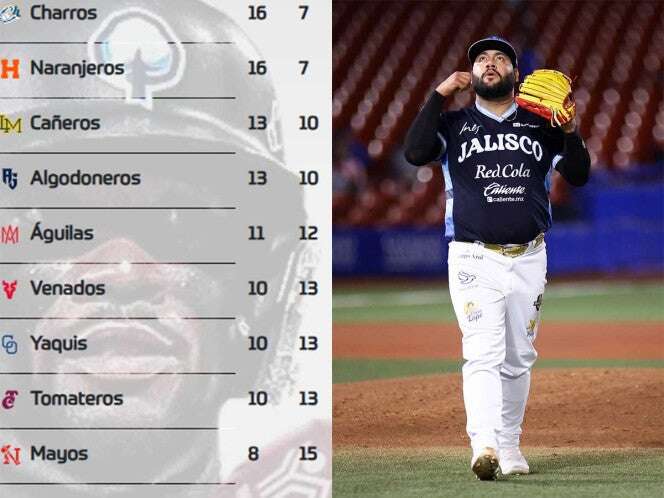 Charros aseguran serie; así va el standing de la Liga Mexicana del Pacífico