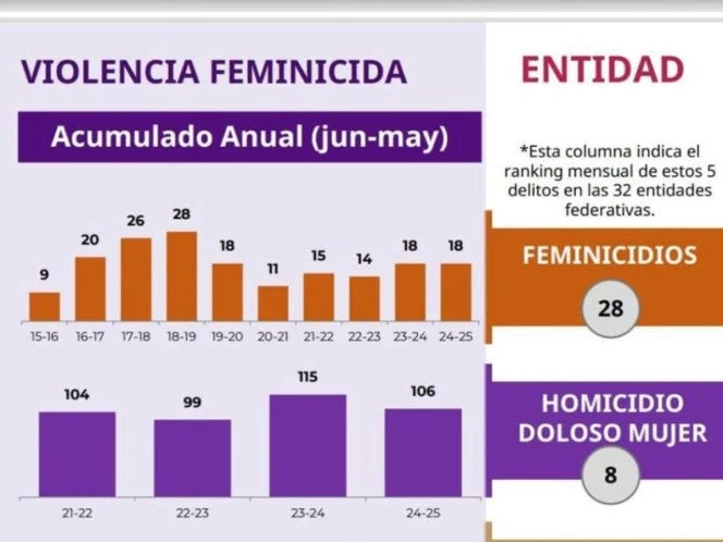 Guerrero consolida un modelo estatal eficaz contra la violencia de género