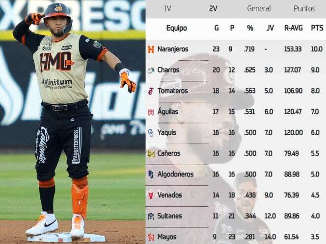 Naranjeros inamovible en el liderato de la LMP; así va el standing en el pacífico