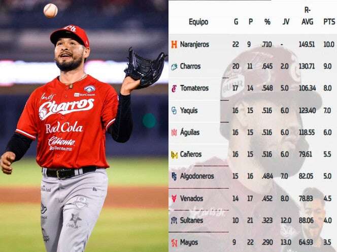 Acecha Charros liderato de la LMP; Naranjeros se mantiene en la cima