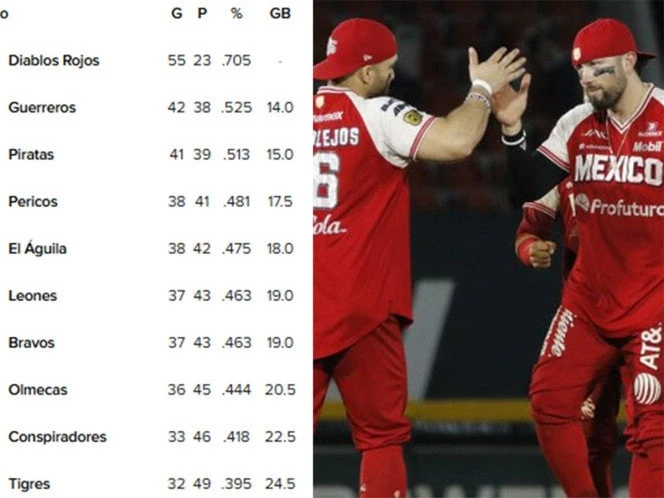 Así van los Standings de la Liga Mexicana de Beisbol (25 de julio)