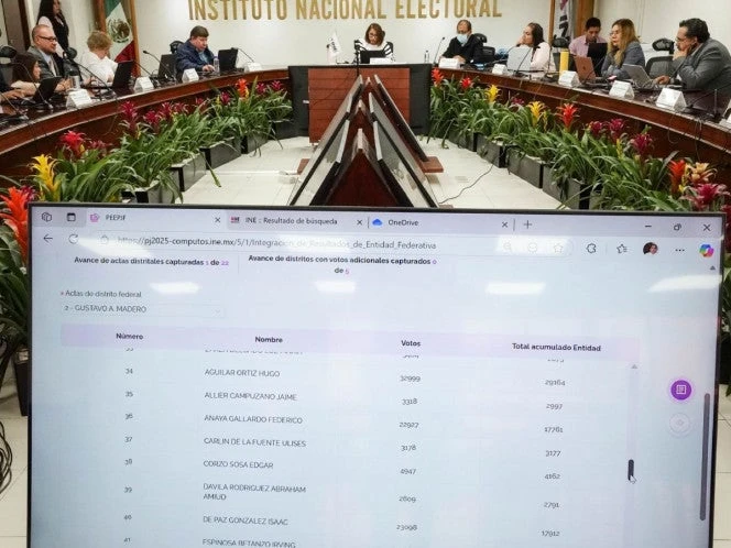 Elección judicial: INE concluye cómputos por entidad federativa y circunscripción plurinominal