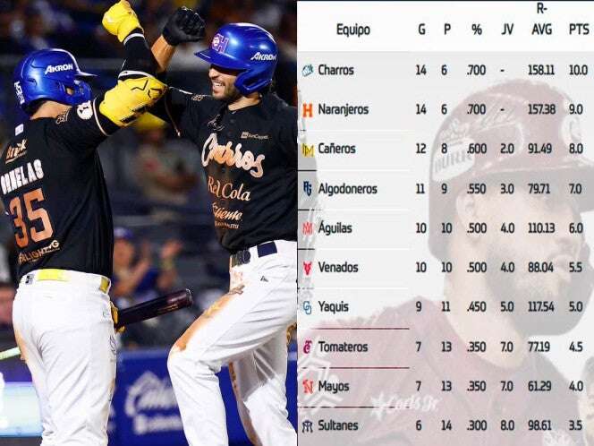 Charros de Jalisco, nuevo líder en la LMP; así va el standing en el Pacífico