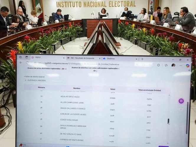 INE ‘se traba’ en declaración de validez de elección judicial