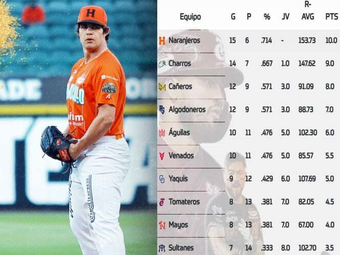 Naranjeros retoman la cima de la LMP; así va el standing