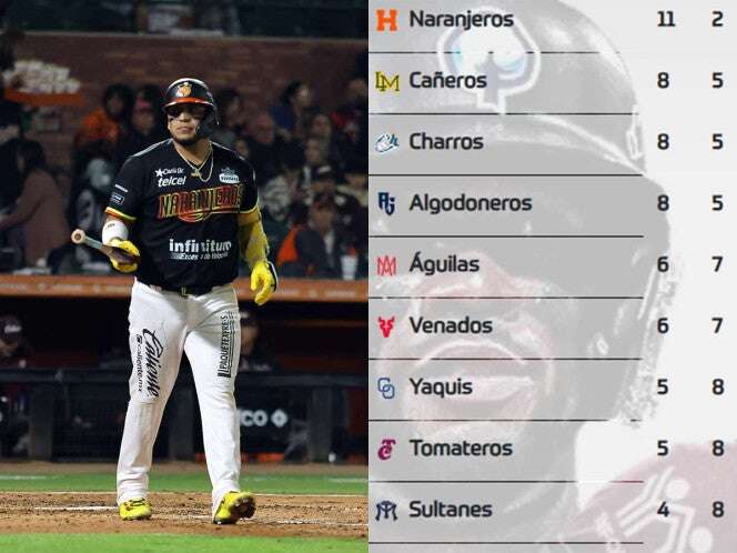 Naranjeros hila 9 triunfos; así va el standing de la Liga del Pacífico