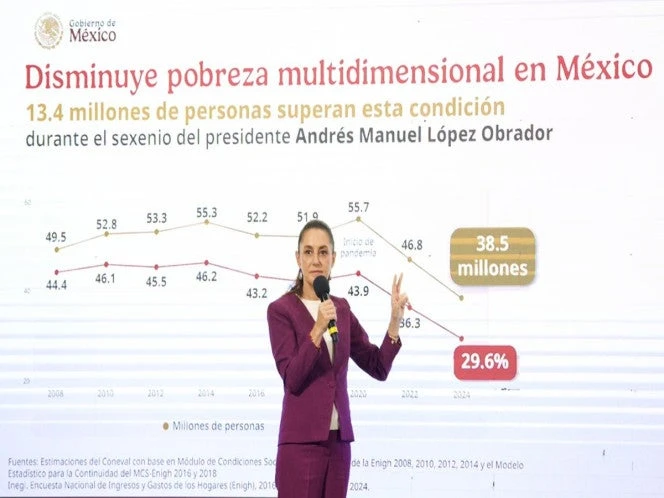 Reducción de la pobreza es una hazaña de la 4T: Sheinbaum