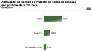 Paraná Pesquisas aponta que 67% da população aprova a isenção do Imposto de Renda de pessoas que ganham até R$ 5 mil