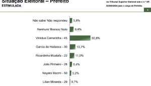 Paraná Pesquisas: Vinicius Camarinha (PSDB) lidera para prefeitura de Marília com 50,8%