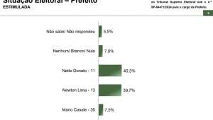 Paraná Pesquisas: Netto Donato (PP) lidera corrida para Prefeitura de São Carlos com 40,3%